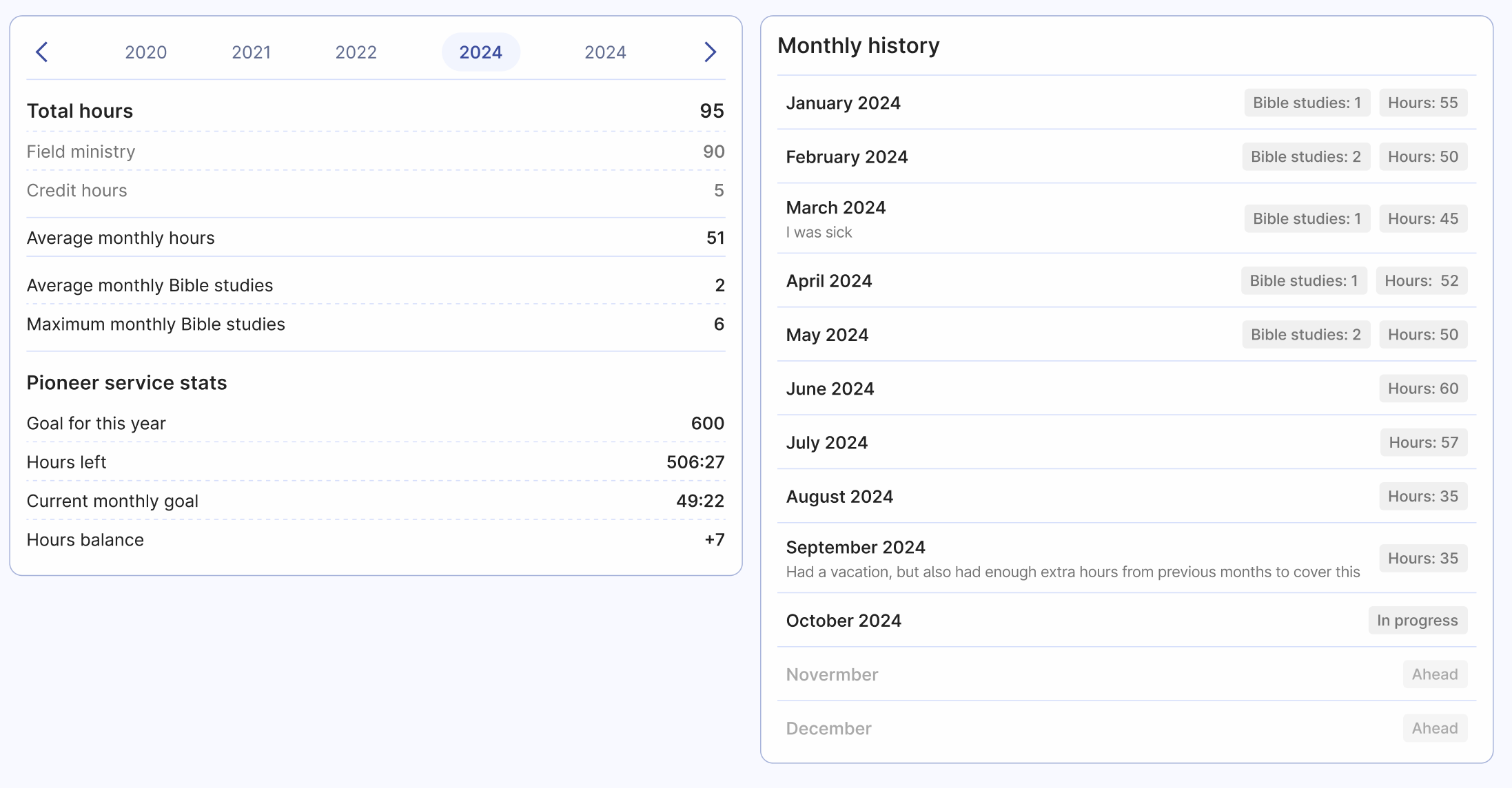 Service year history in Organized for both publishers and pioneers